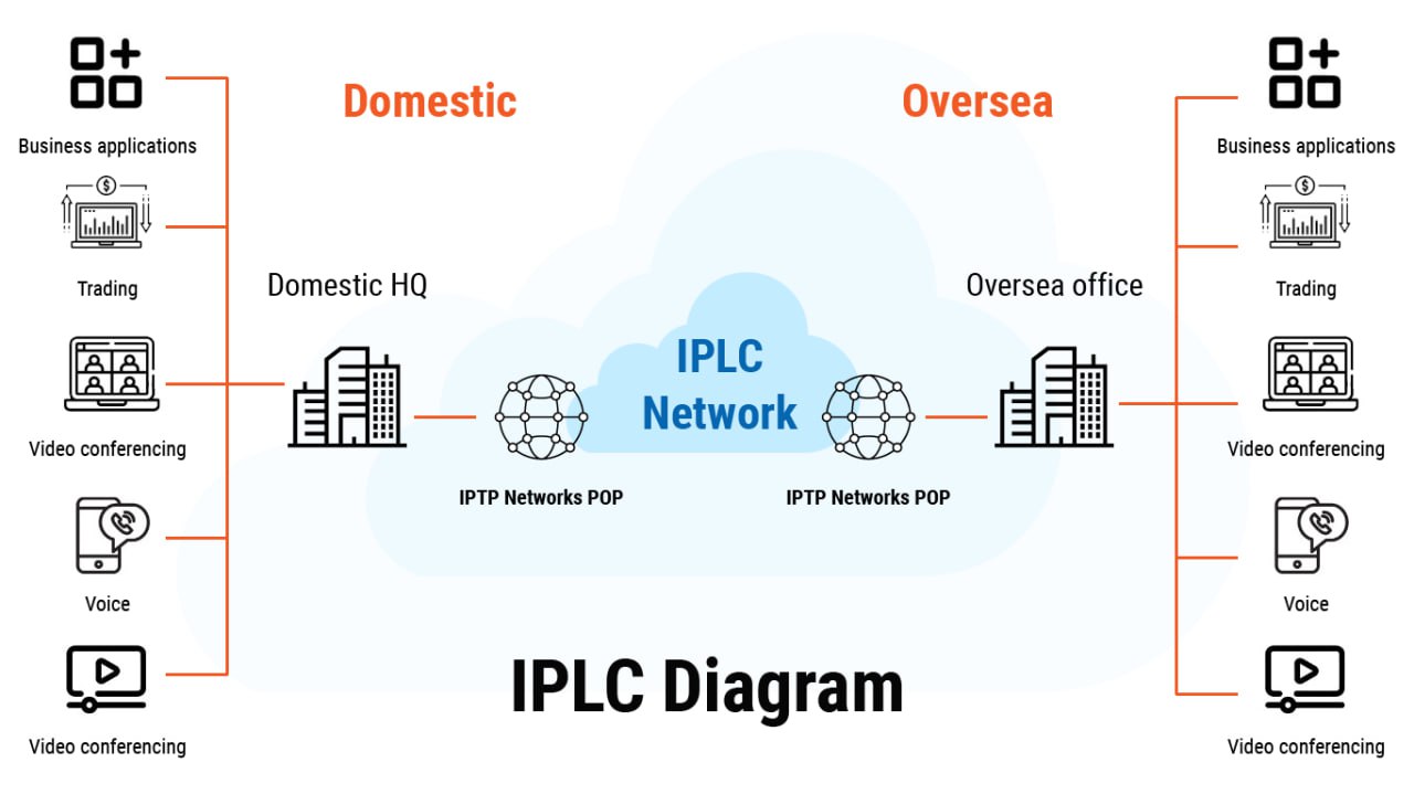 S-IPLC专线连接示意